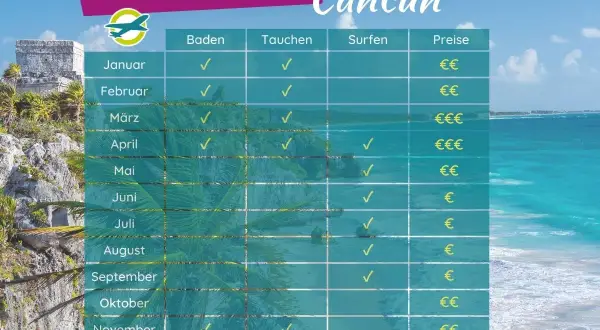 Tabelle zeigt beste Reisezeit für Cancun. Juli ist gut zum Baden und Surfen. Gute Erfahrungen für Mexiko im Juli sind hier ersichtlich.