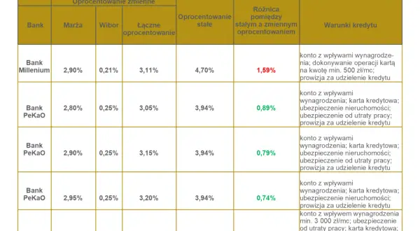 Porównanie ofert kredytów hipotecznych: stałe oprocentowanie vs. zmienne. Tabela przedstawia marże, WIBOR, oprocentowanie stałe i różnice.