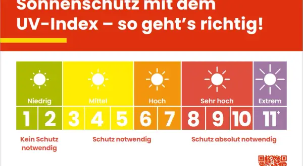 Die Grafik erklärt die UV-Index Bedeutung für Sonnenschutz: von niedrig (1-2) bis extrem (11+). Je höher der Wert, desto mehr Schutz ist nötig.