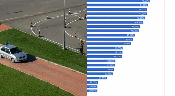 Wykres pokazuje, gdzie najłatwiej zdać prawo jazdy. Po lewej plac manewrowy z samochodem nauki jazdy.