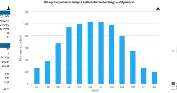 Fotowoltaika 10 kW: Ile prądu dziennie? Od 8 do 55 kWh!
