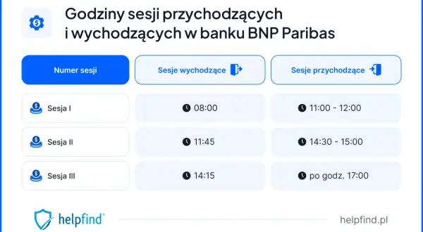 Godziny sesji przychodzących i wychodzących w banku BNP Paribas: Sesja I o 08:00, Sesja II o 11:45, Sesja III o 14:15. Sesje przychodzące od 11:00 do 17:00.
