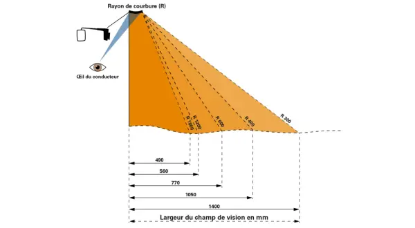 Illustration montrant le champ de vision d'un conducteur, avec des mesures de largeur et des rayons de courbure. La largeur du champ de vision est de 1400 mm.