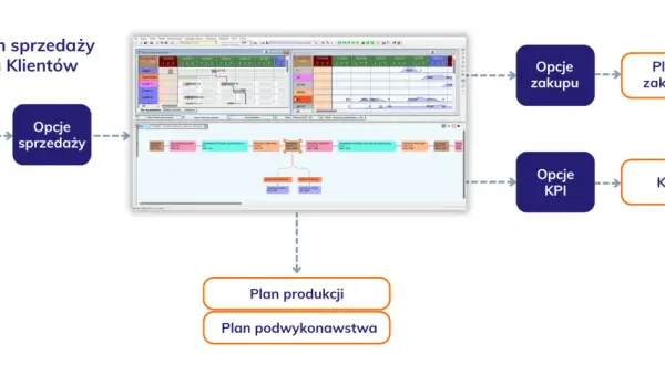 Schemat planowania rocznego: Plan sprzedaży, Opcje sprzedaży, Plan zakupu, Opcje zakupu, KPI, Plan produkcji, Plan podwykonawstwa. MRP II.