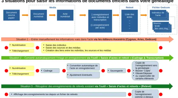Schéma illustrant 3 méthodes pour saisir des informations généalogiques, incluant la gestion du **date et lieu de naissance** des individus.