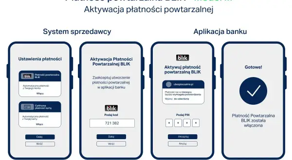 Proces aktywacji płatności powtarzalnej BLIK na telefonie. Widoczne ekrany ustawień, wprowadzania kodu i PIN-u, aż do potwierdzenia "Gotowe!".