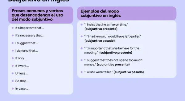 Lista de frases comunes y ejemplos del subjuntivo en inglés, para dominar el subjuntivo en inglés.