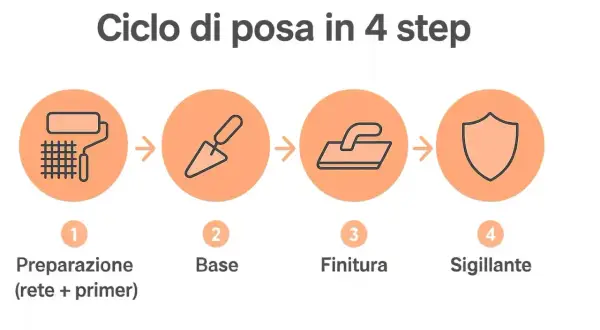 Ciclo di posa in 4 step per un pavimento microcemento: preparazione, base, finitura e sigillante.