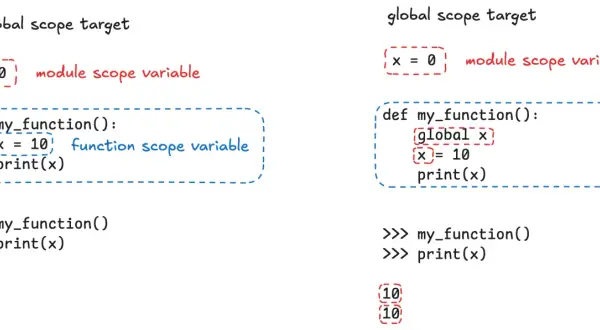 Exemple Python : sans mot-clé `global`, la fonction crée une variable locale. Avec `global`, elle modifie la variable globale.
