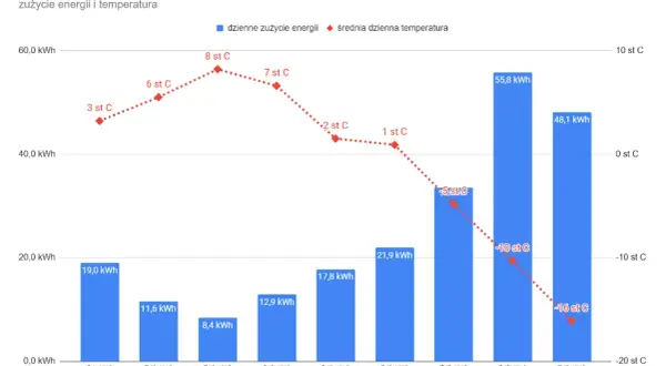 Pompa ciepła: ile prądu? Odkryj realne zużycie i maksymalne oszczędności