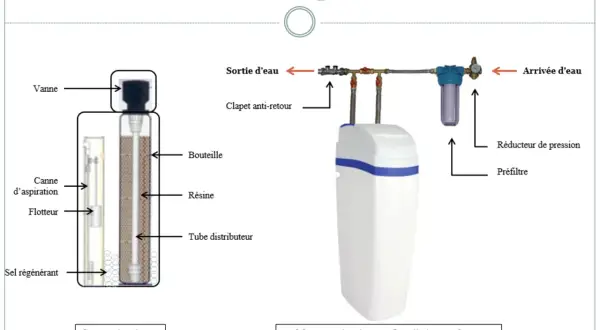 Schéma d'un adoucisseur d'eau, montrant la coupe et le montage. Le rejet d'eau adoucisseur est géré par la sortie d'eau.