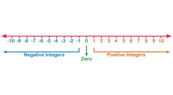Recta numérica con números enteros negativos y positivos, y el cero. Ejemplos anterior y posterior.