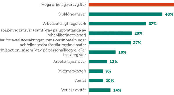 Diagram visar kostnader för företag. Höga arbetsgivaravgifter är störst. 14% avser "Vet ej / avstår", vilket kan inkludera en 14-årings funderingar kring arbetsgivaravgift.