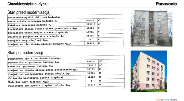 Porównanie strat ciepła w blokach przed i po modernizacji, pokazujące, jak ogrzewane są bloki.