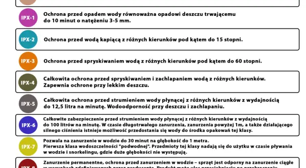 Tabela klas wodoodporności IPX, od braku ochrony (IPX-0) po stałe zanurzenie (IPX-8).