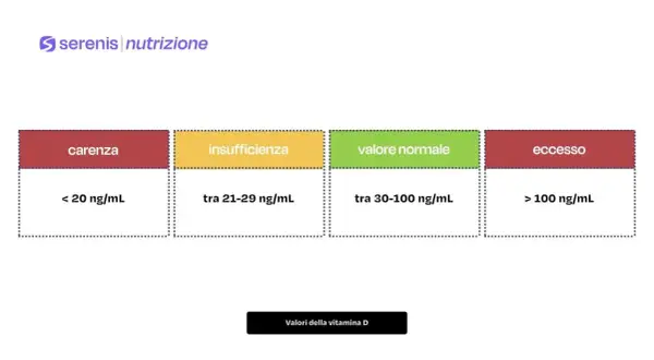 Valori della vitamina D: carenza (<20 ng/mL), insufficienza (21-29 ng/mL), valore normale (30-100 ng/mL), eccesso (>100 ng/mL).