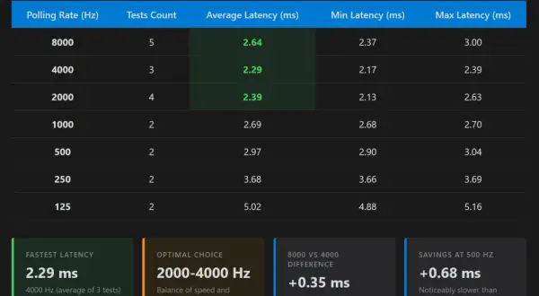 Tabelle zeigt USB-Polling-Rate-Tests mit Latenzzeiten. 4000 Hz ist optimal für Geschwindigkeit und Akku.