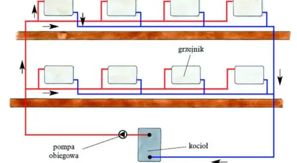 Schemat instalacji CO: kocioł, pompa obiegowa i grzejniki połączone rurami.