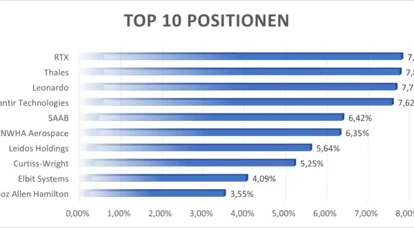 Balkendiagramm zeigt Top 10 Positionen, z.B. RTX, Thales, Leonardo. Dies könnte eine Übersicht der größten Unternehmen im vaneck defense etf sein.