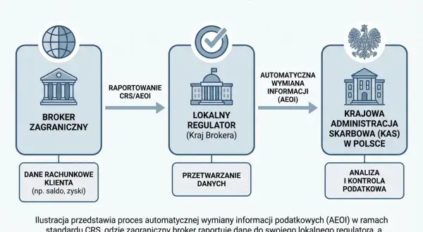 Schemat wymiany danych podatkowych w handlu forex: broker zagraniczny raportuje dane do lokalnego regulatora, a następnie KAS w Polsce analizuje je. Forex podatek.