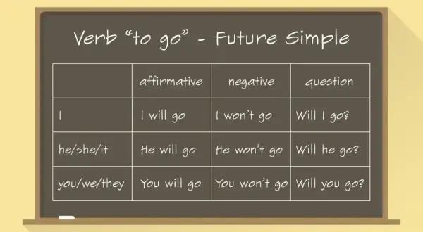 Tabela z czasownikiem "to go" w czasie **future simple**. Pokazuje formy twierdzące, przeczące i pytające dla różnych osób.