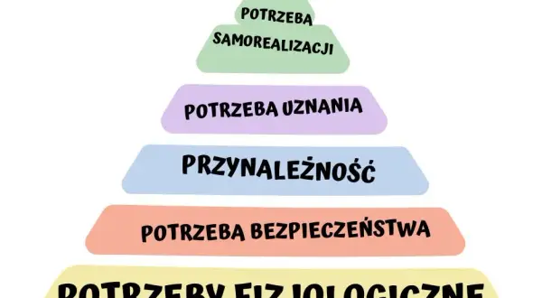 Jakie są potrzeby fizjologiczne i dlaczego są kluczowe dla życia?