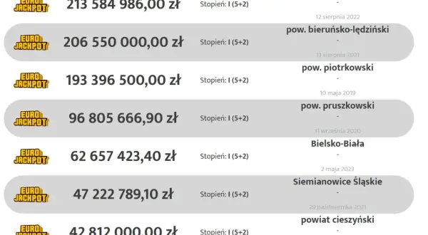 Lista najwyższych wygranych w Eurojackpot z kwotami i lokalizacjami.