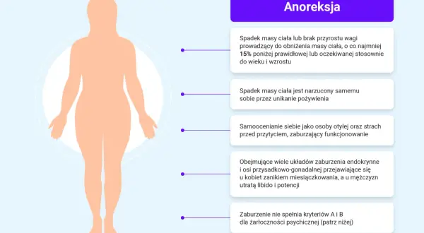 Sylwetka ludzka z opisem objawów anoreksji, która jest zaburzeniem odżywiania.