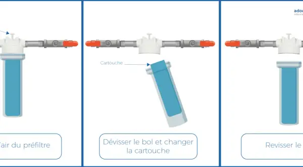 Schéma pour comment lancer une régénération adoucisseur BWT : purger l'air, changer la cartouche, puis revisser le bol.