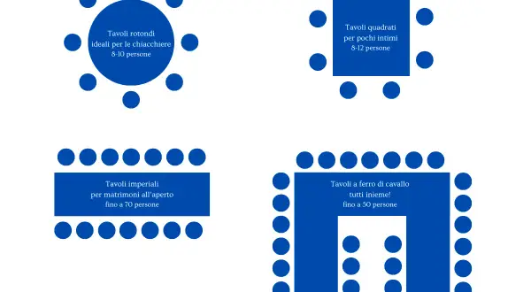 Schema posti a tavola: rotondi per chiacchiere, quadrati per intimi, imperiali per matrimoni, a ferro di cavallo per stare tutti insieme.