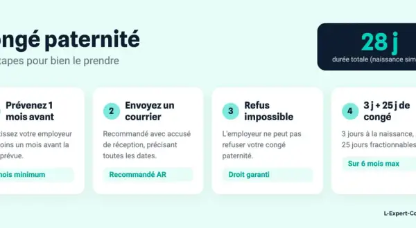Les étapes pour prendre votre congé paternité : prévenir 1 mois avant, envoyer un courrier recommandé, le refus est impossible, et 3j + 25j de congé.