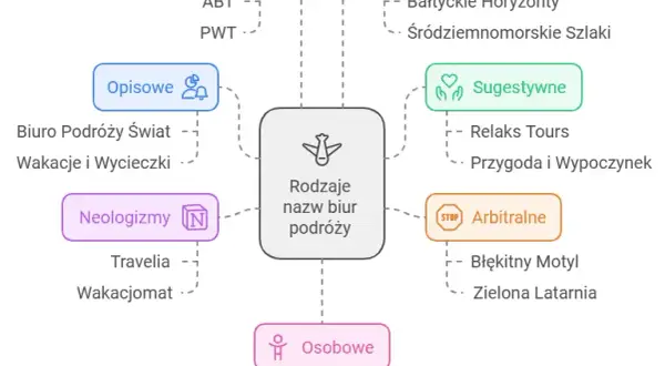 Rodzaje biur podróży: Wybierz mądrze i podróżuj bezpiecznie