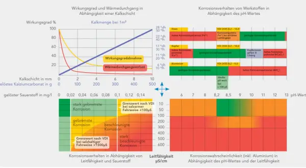 Diagramm zeigt Korrosionsverhalten von Werkstoffen nach VDI 2035, abhängig von pH-Wert und Leitfähigkeit.