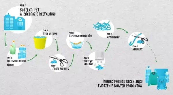 Recykling butelek PET: Jak proces ten chroni naszą planetę?