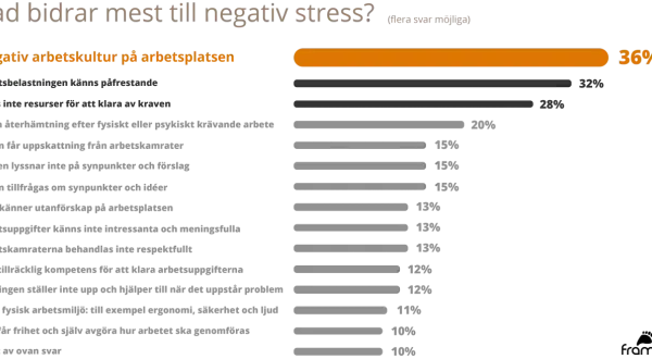 Graf visar vad som bidrar till negativ stress. Högst andel (36%) svarar "Arbetsbelastningen känns påfrestande". Detta belyser vikten av krishantering psykologi för att hantera arbetsrelaterad stress.