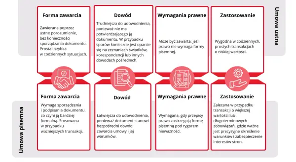 Porównanie umowy ustnej i pisemnej: forma zawarcia, dowód, wymagania prawne, zastosowanie. Umowa ustna jest prosta i szybka, ale trudniejsza do udowodnienia.