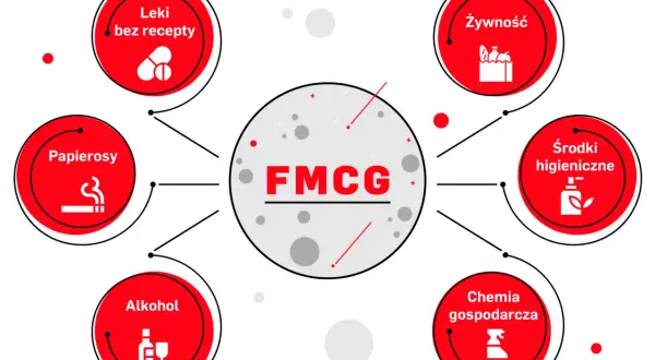 Diagram wyjaśnia, że FMCG to produkty szybkozbywalne: żywność, leki bez recepty, papierosy, alkohol, środki higieniczne i chemia gospodarcza.