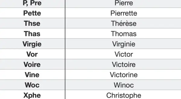 Tableau de noms, avec des abréviations à gauche et leurs prénoms complets à droite. On y trouve par exemple "Virgie" pour "Virginie", ou "Xphe" pour "Christophe".