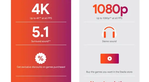 Porównanie Stadia Pro (4K, 5.1, zniżki) i Stadia Base (1080p, stereo, bez abonamentu).