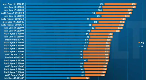 Leistungstest Cyberpunk 2077: Intel Core i9-13900KS als bester Prozessor Laptop mit 152 FPS.
