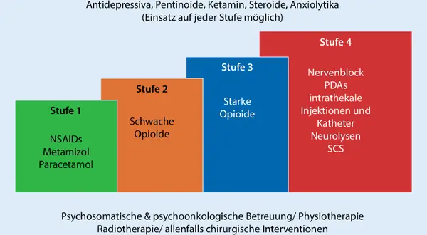 Stufenschema zur Schmerztherapie: Stufe 1 (NSAIDS), Stufe 2 (schwache Opioide), Stufe 3 (starke Opioide), Stufe 4 (Nervenblock, PDAs etc.). Adjuvanzien und psychosoziale Betreuung sind auf jeder Stufe möglich.