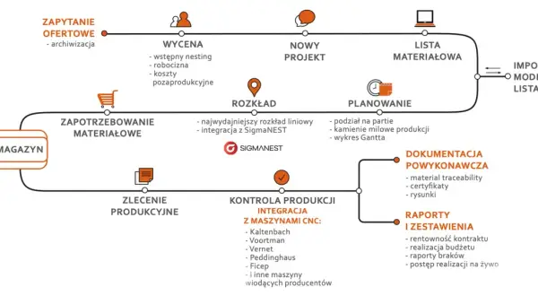 Schemat przedstawia marszrutę produkcyjną: od zapytania ofertowego, wyceny, nowego projektu, przez planowanie i zapotrzebowanie materiałowe, aż po kontrolę produkcji i raporty.