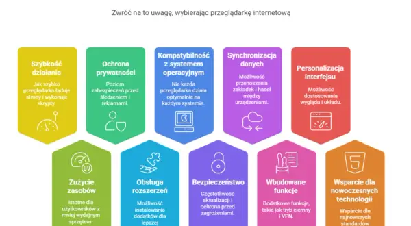 Jaką przeglądarkę wybrać, aby zwiększyć bezpieczeństwo i prywatność?