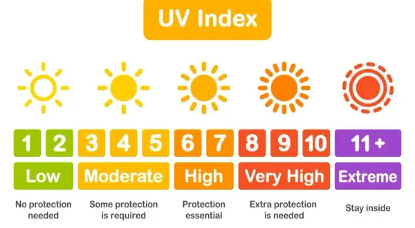 Wykres UV Index: 10 minut na solarium ile to na słońcu? Od niskiego do ekstremalnego poziomu, z zaleceniami ochrony.