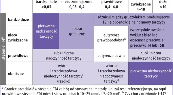 Tabela diagnostyczna chorób tarczycy. Niskie TSH (<0,05 mIU/I) przy bardzo dużym FT4 wskazuje na pierwotną nadczynność tarczycy.