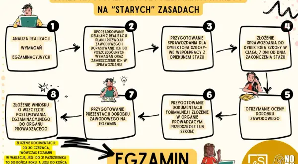 Checklista do mianowania nauczyciela: analiza realizacji, uporządkowanie działań, przygotowanie sprawozdania, złożenie dokumentów, ocena dorobku, przygotowanie prezentacji, złożenie wniosku.