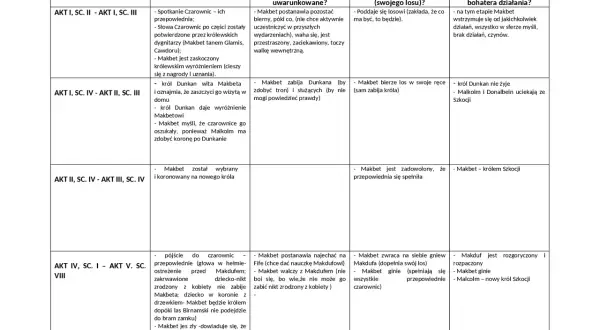 Kto zabił Makbeta? Makduf, który nie był zrodzony z kobiety, pokonał Makbeta, spełniając przepowiednię.
