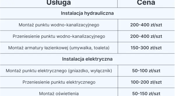 Ile kosztuje remont łazienki? Kompletny przewodnik po wydatkach 2024