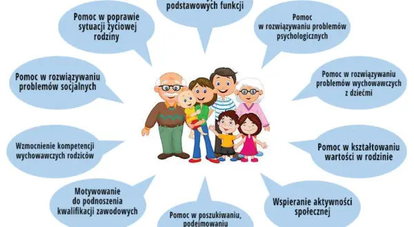 Rodzina otrzymuje wsparcie asystenta rodziny w różnych obszarach: od poprawy sytuacji życiowej po rozwój zawodowy.