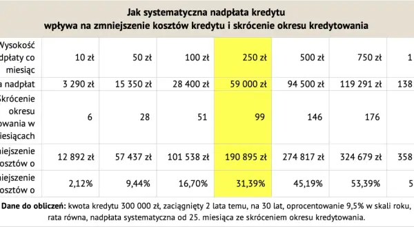 Tabela pokazuje, jak wcześniejsza spłata kredytu hipotecznego skraca okres kredytowania i zmniejsza koszty.